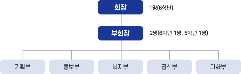 조직 구성